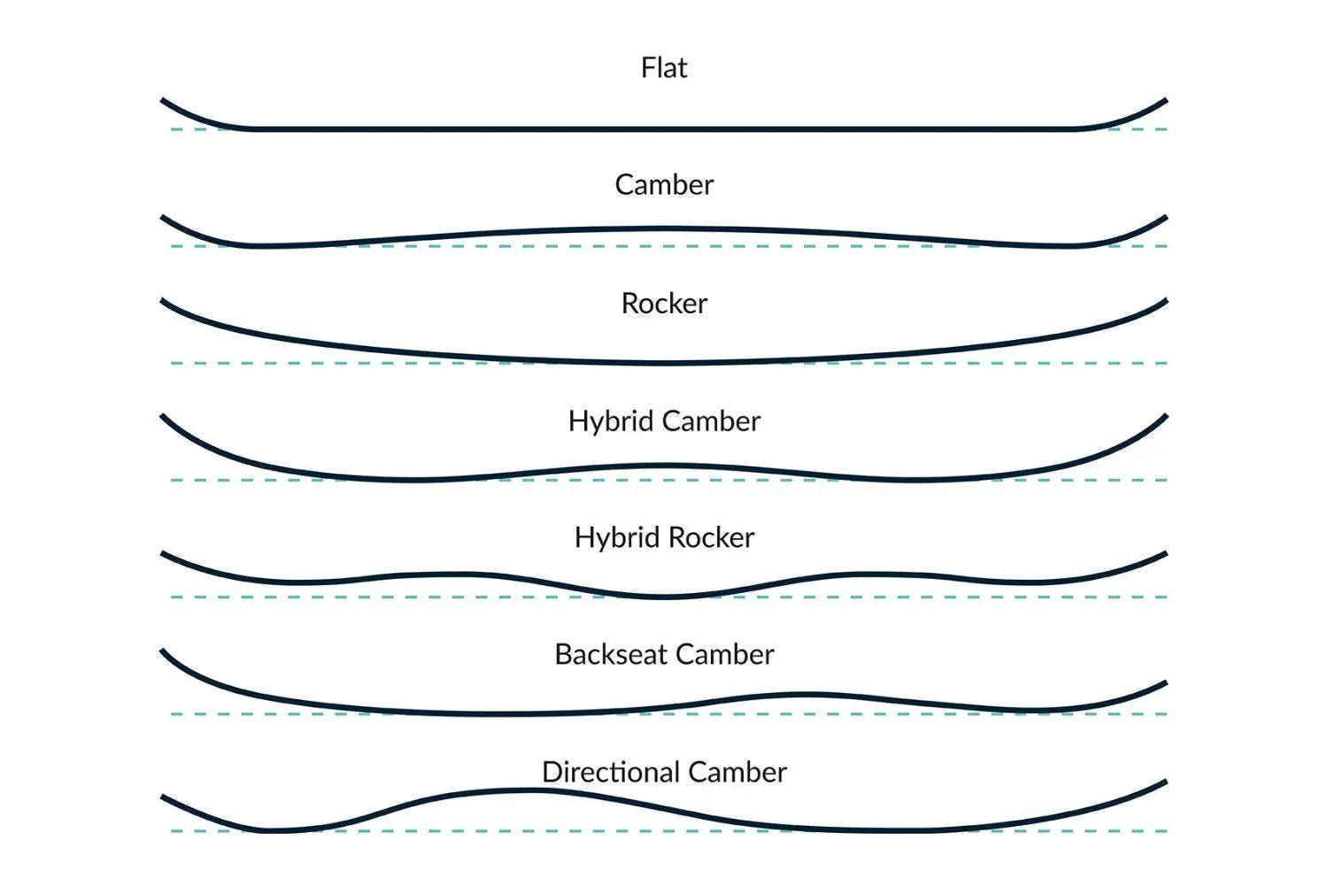 Camber vs Rocker: How to Choose the Best Snowboard Profile for Your Riding Style