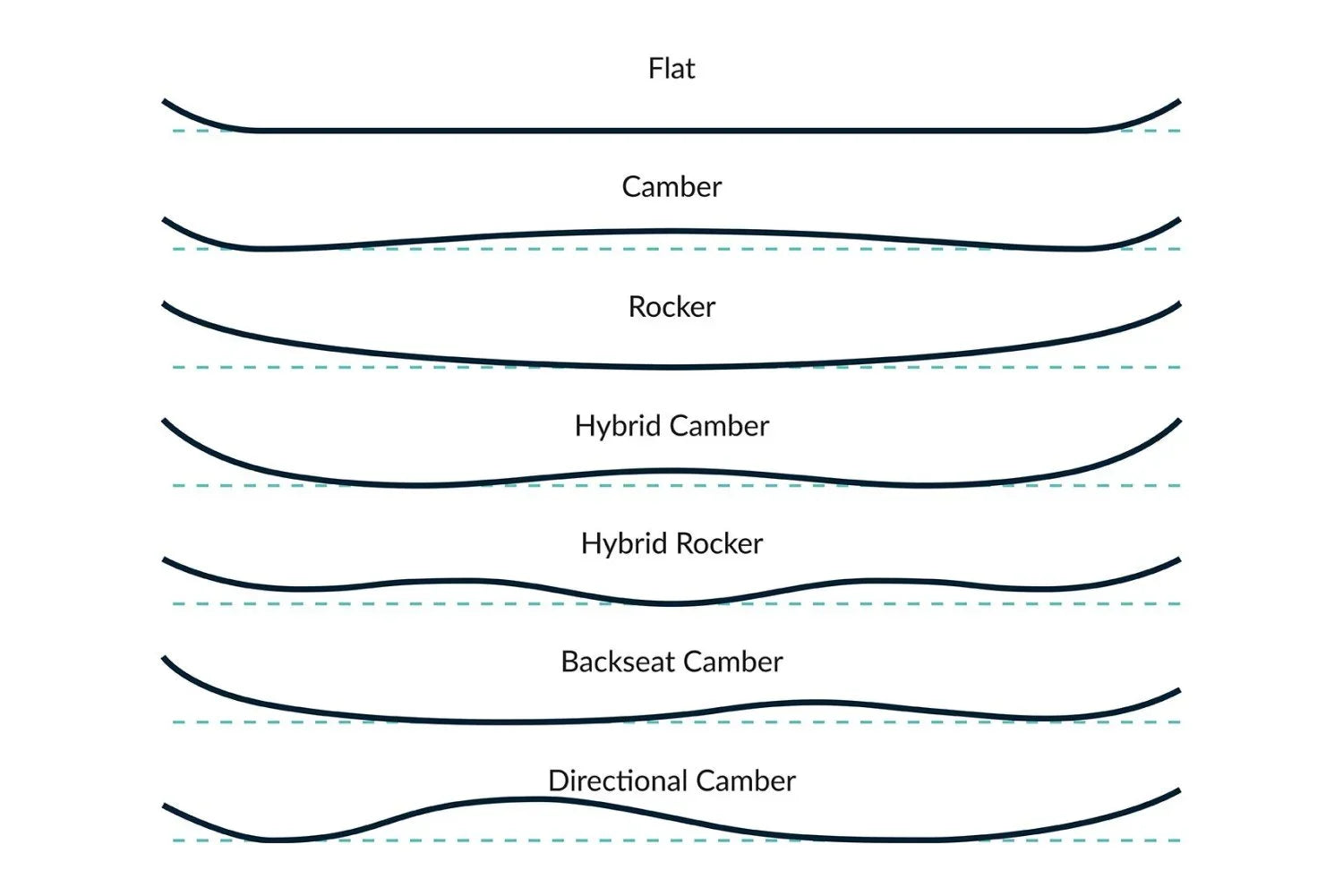 Camber vs Rocker: How to Choose the Best Snowboard Profile for Your Riding Style