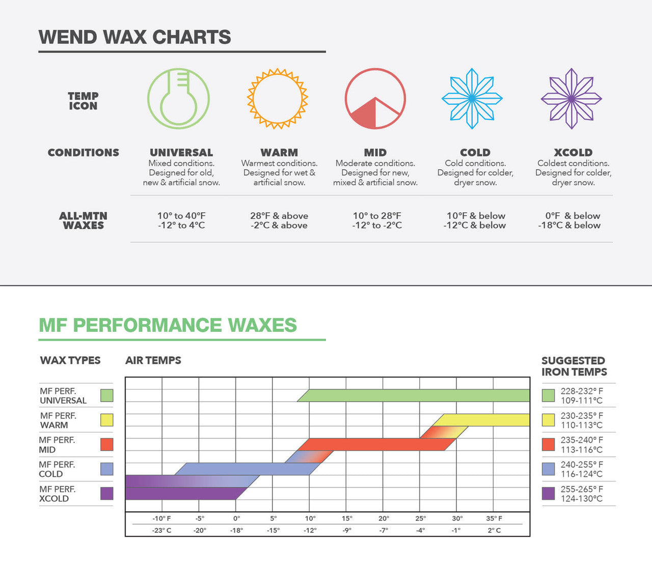 Wend Waxworks MF Performance Wax Combo 3-Pack | Mid/Warm/Uni 90g